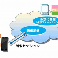 NEC、仮想化したスマホをクラウド上で使用する「NEC Cloud Smartphone」発売 画像