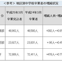 2013年度国公立高校の募集定員が320人増加、愛知県 画像