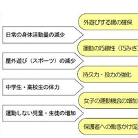 東京都統一体力テスト…課題と対策