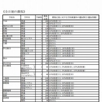 静岡県・2013年度公立高等学校生徒募集計画