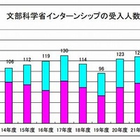 文部科学省インターンシップの受入人数の推移