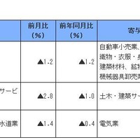 低下業種