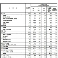 業種分類別活動指数（直近3か月）