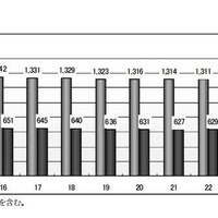 東京都、1学級あたりの児童・生徒数が過去9年間で最少…2012年度公立学校統計調査 画像