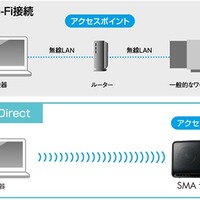 一般的なWi-Fi接続と「Wireless Direct」機能の違い