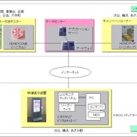 東急電鉄、PASMOを利用した双方向情報発信サービスの実証実験 画像