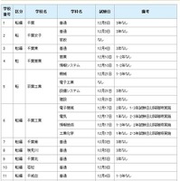 千葉県、公立高校の転・編入試験の実施予定 画像