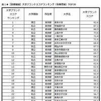 国内9地域の大学ランキング、日経「大学ブランド・イメージ調査」 画像