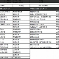 各ブランド・イメージ項目で第1位になった大学（首都圏・教育関連従事者編）