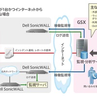 GSXが11月から開始するDell SonicWALLを活用したセキュリティマネージドサービス「Eagle Team Service」