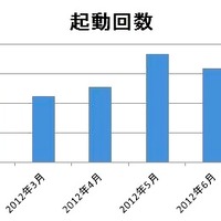 【アクセスログ】アプリの起動回数