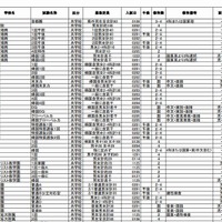 「要綱早見表」共学校