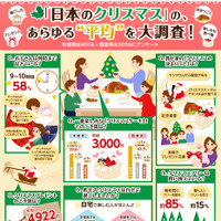 「日本のクリスマス」のあらゆる“平均”を大調査！……場所、ツリー、料理、プレゼント金額など 画像