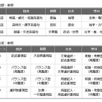 出題分野と出題形式