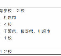 2013年度以降の中高一貫教育校設置予定