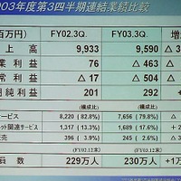 USENやTEPCOひかりとのFTTHやDDIポケットのMVNOは来年度に実を結ぶと。SCNが決算を発表