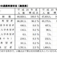 神奈川県、2012年度公立中学卒業予定者の45％が学区外の高校進学を希望 画像