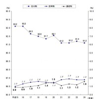 高等学校（本科）課程別進学希望状況の推移