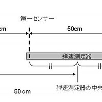 エアガンの威力調査テスト