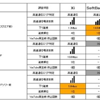 「地域別」次世代高速通信エリア比較一覧　名古屋