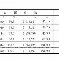 男女別志願者数