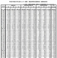 都道府県別志願者数（試験地区別）