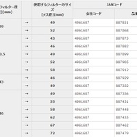 装着するレンズ径と取り付けたいフィルター/コンバージョンレンズの径の組み合わせ一覧