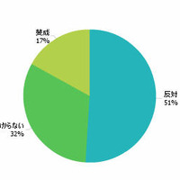 小学生に携帯電話やスマートフォンを持たせるのに賛成？反対？