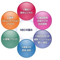 NEC、グループ全社11万人に共通の情報共有基盤を導入……日本MSとノウハウを拡販 画像