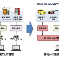 ドコモ、国内外の回線を一括管理できる「docomo M2Mプラットフォーム」提供開始 画像