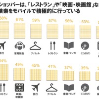 「モバイルショッパー」の利用ジャンル