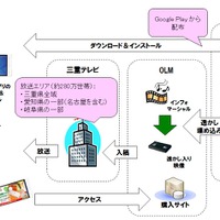 実証実験の概要 