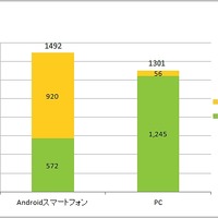 Android OS利用者とPC利用者の月間一人あたりの利用時間