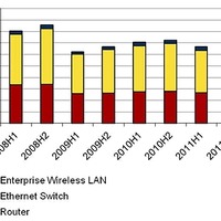 国内ネットワーク機器市場 製品分野別エンドユーザー売上額実績、2008年上半期～2012年上半期