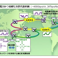 NTT×NEC×富士通、400ギガビット級光伝送技術の実用化に向け共同研究をスタート 画像
