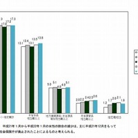 女性国家公務員の登用状況（女性の割合）の推移