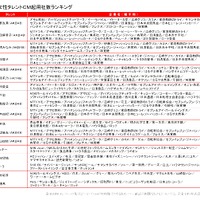 2012 女性タレントCM起用社数ランキング