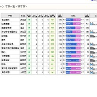 共学校の規模を集計