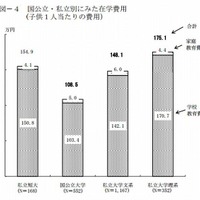 国公立・私立別にみた在学費用