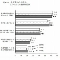 教育費の捻出方法