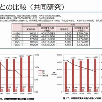 九州管内産学官連携の実施状況調査2011「全国との比較（共同研究）」