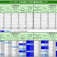 下り通信速度は日本全国300地点のうち199地点でソフトバンクが最速。上り通信速度は「SoftBank 4G LTE」が145地点と約半数、次いで「au 4G LTE」97地点