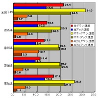 単位はMbps。全回線における速度は高知、徳島、香川、愛媛の順。香川のADSL速度は全国平均を大きく上回っている