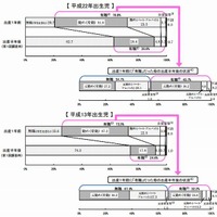 きょうだい数1人の母の出産1年前の就業状況別にみた出産半年後の就業状況