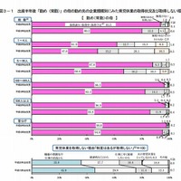 母の育児休業の取得状況