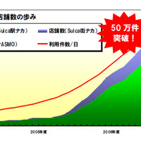 　ICカード「Suica」と「PASMO」における電子マネーサービスの利用が、23日に1日50万件を突破した。東日本旅客鉄道（JR東日本）、PASMO協議会、パスモの3者が、27日に発表した。