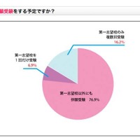 【大学受験2013】8割以上が併願校入試にセンター試験出願予定 画像