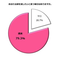 2012年 女性の涙の実態調査