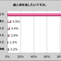 2012年 女性の涙の実態調査