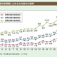 「役職別管理職に占める女性割合の推移」　出典：内閣府男女共同参画局「男女共同参画白書　平成23年版」